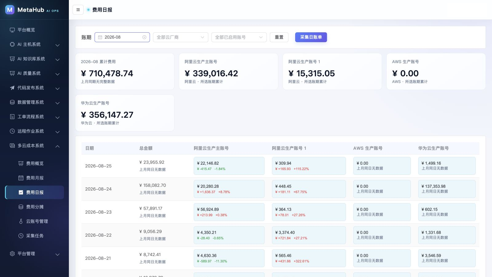MetaHub 多云成本系统费用日报，展示多云账号累计费用与每日明细